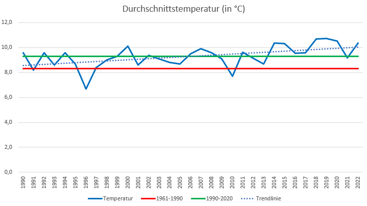 Durchschnittstemperatur seit 1990